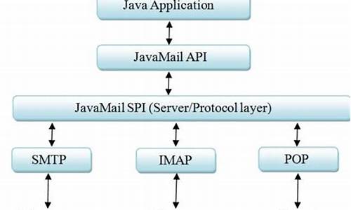 javamail 源码